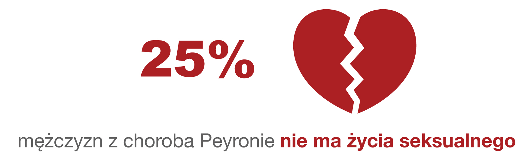 25 proc. mężczyzn z choroba Peyronie nie ma życia seksualnego.jpg